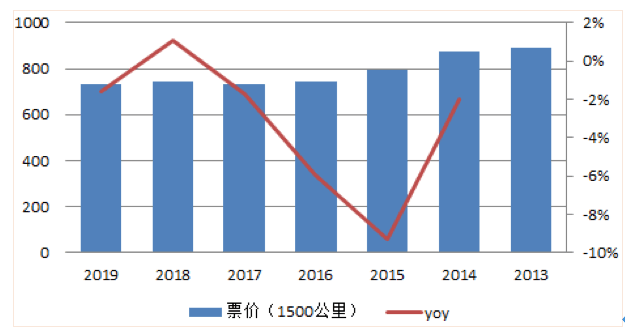 【原創研究】中國航空客運行業分享