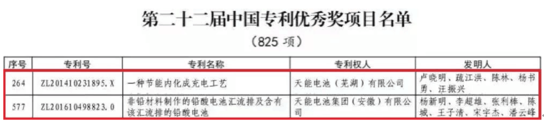 捷報(bào)頻傳!天能又獲兩項(xiàng)中國(guó)專利優(yōu)秀獎(jiǎng)