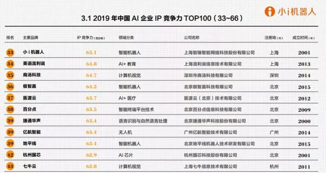 【合作伙伴】小i機器人榮登胡潤2019中國人工智能企業(yè)“百強榜”