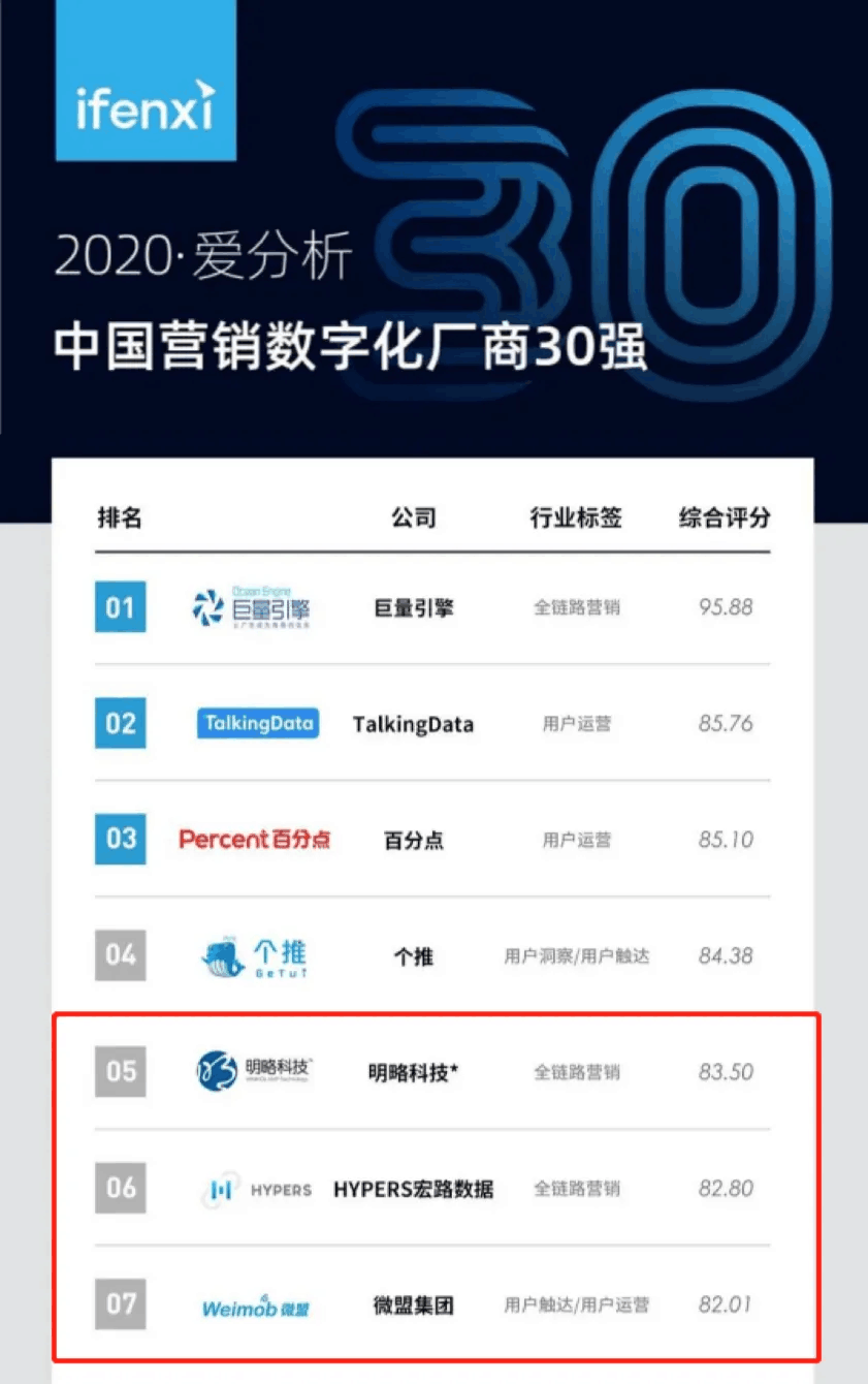 【動(dòng)態(tài)新聞】天堂硅谷旗下基金投資三家企業(yè)入選2020愛(ài)分析·中國(guó)營(yíng)銷數(shù)字化廠商榜單